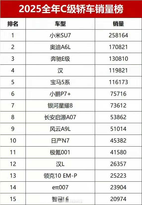 去年C级轿车市场，小米SU7卖第一名，大家为啥都买小米呢