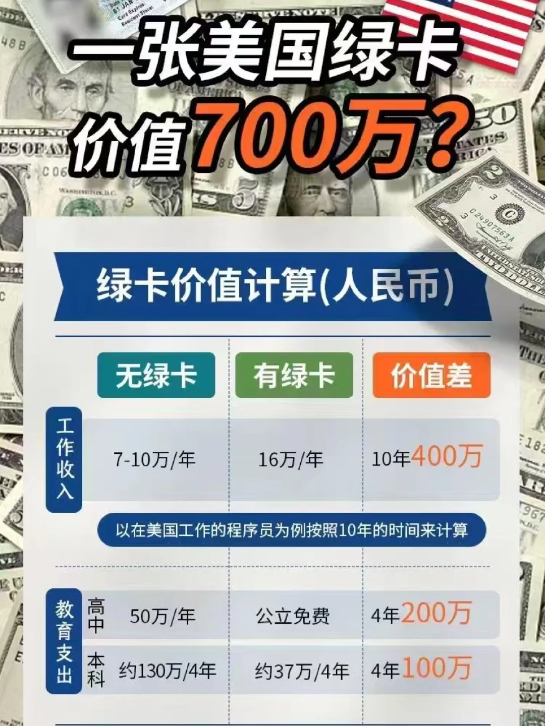 美国绿卡值多少钱？