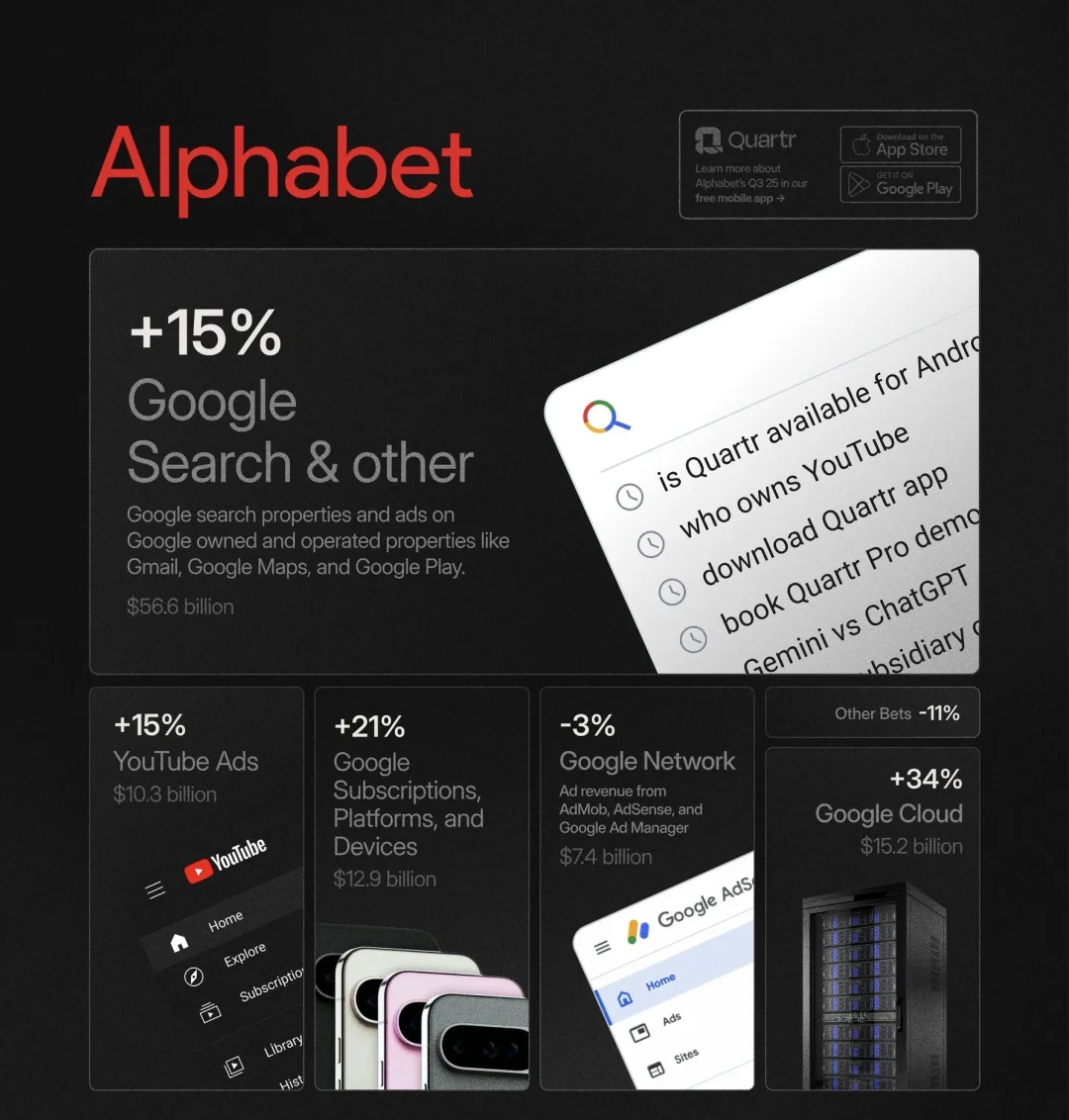 🔥 Alphabet Q3财报亮眼！AI与云业务爆发，谷
