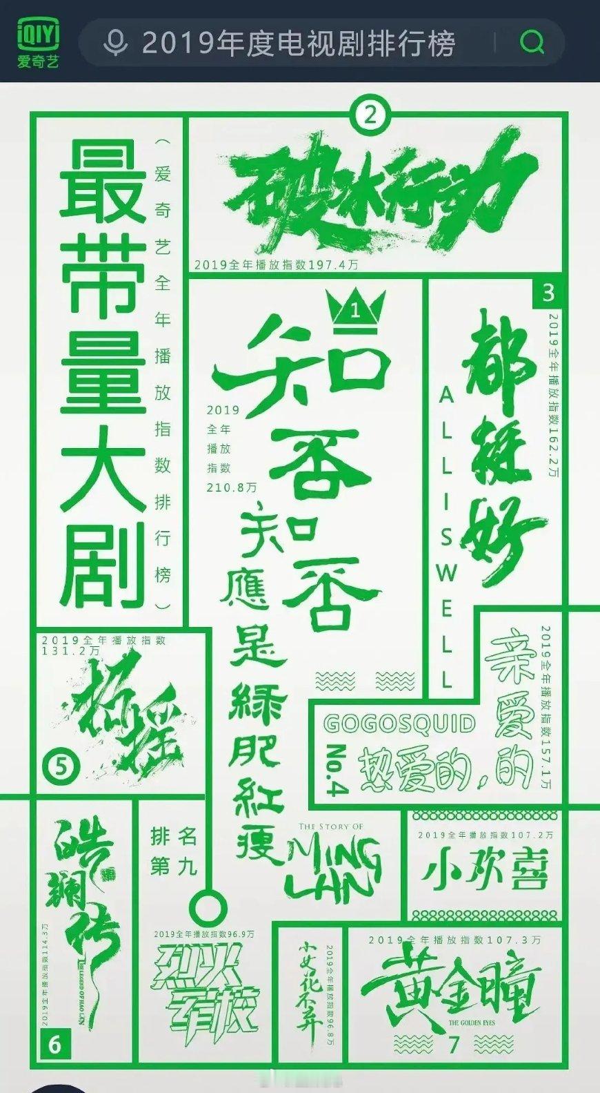 爱奇艺公布了每年拉新年榜Top5剧集：2019年1.知否 2.破冰行动 3.都挺