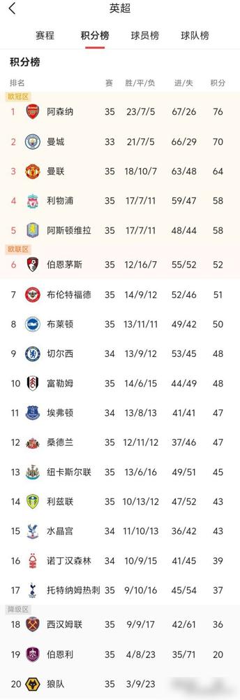 这哪是踢球，这是下棋！埃梅里故意输掉一场比赛，直接把两个死敌推进火坑。
你看他