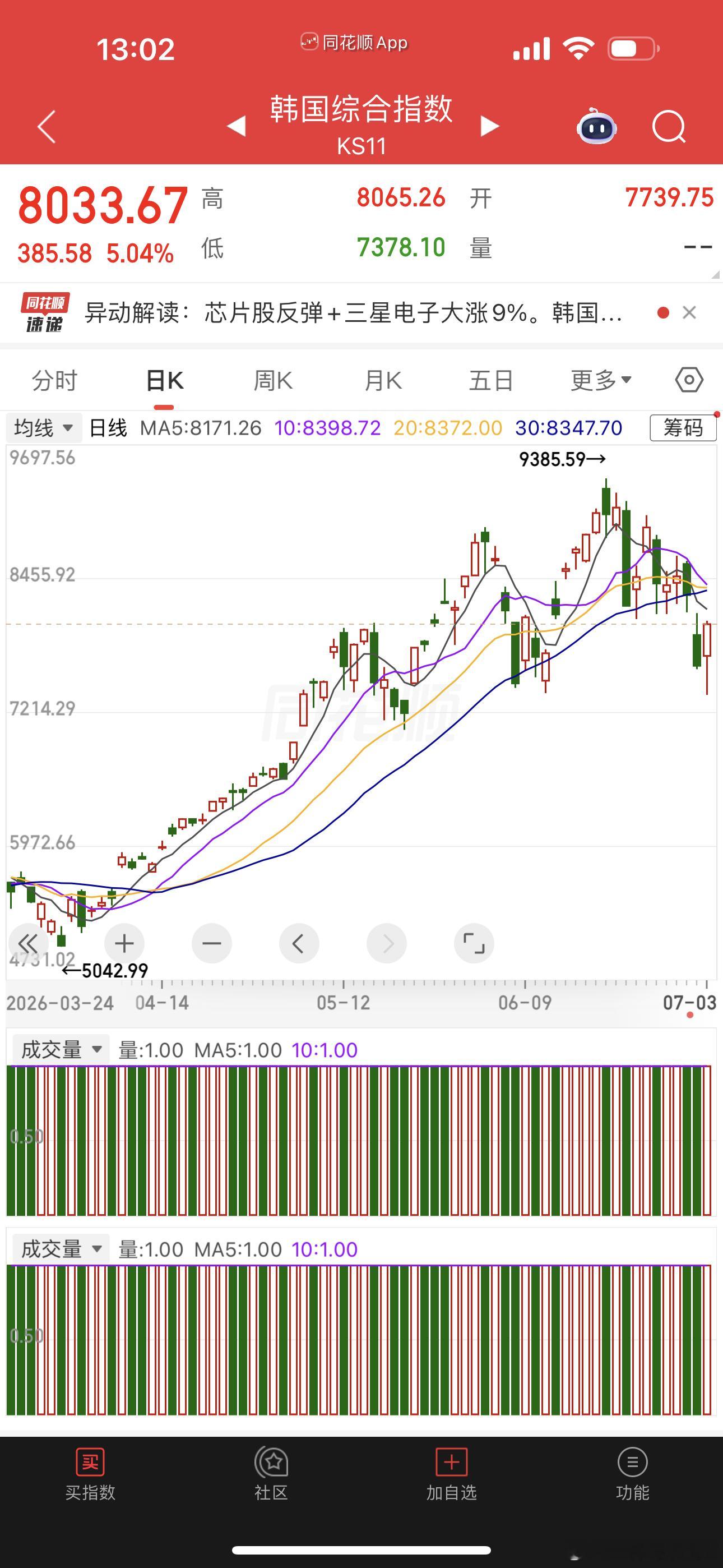韩指数要是上涨熔断，那就好玩了海力士，三星电子大涨八个点 