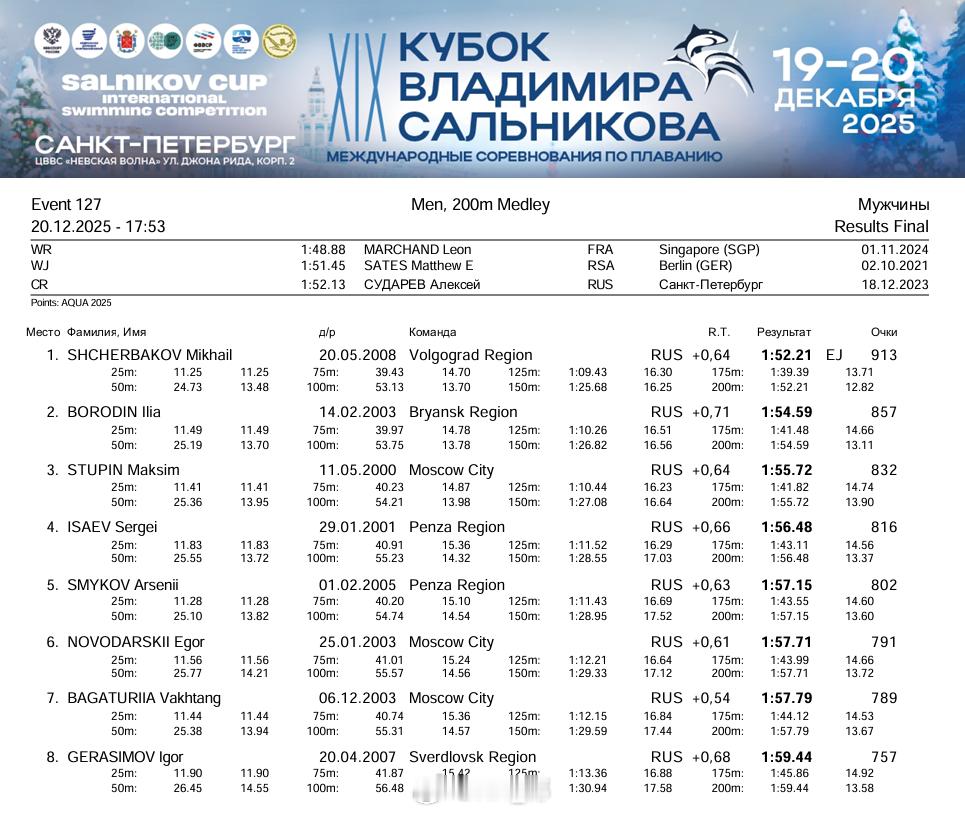 萨尔尼科夫杯 男200混决赛Mikhail Shcherbakov 1:52.2