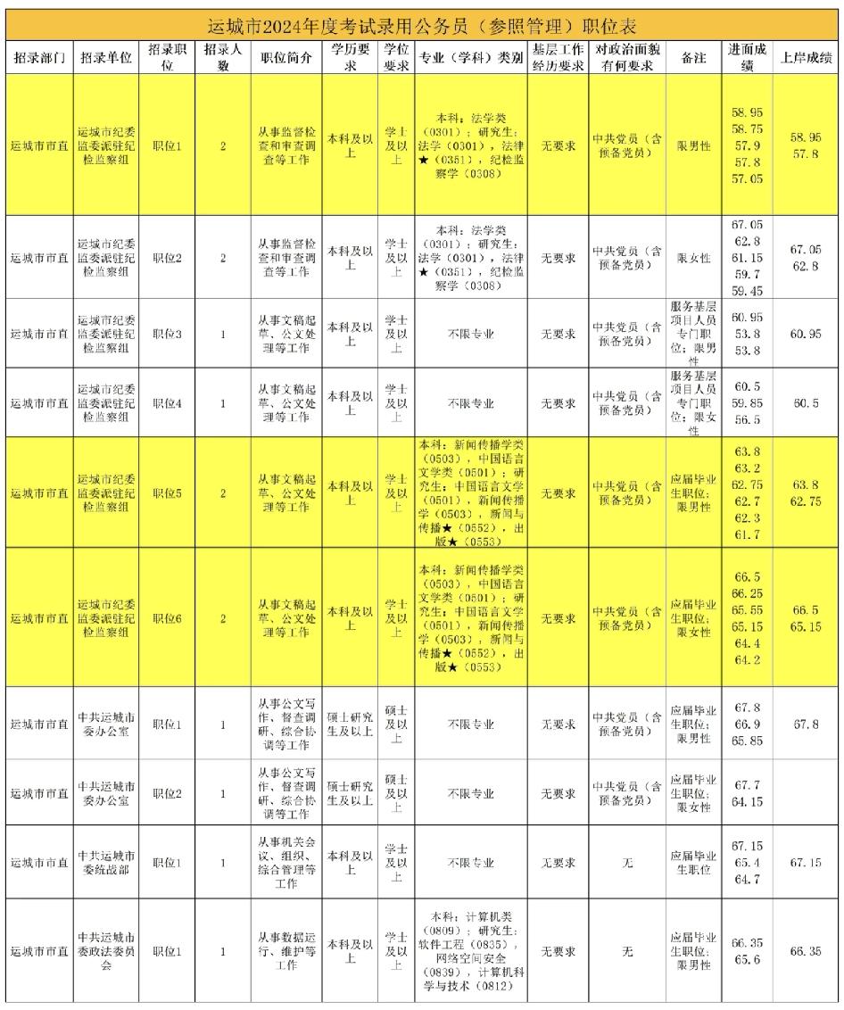 2024、2025山西省考全省迸面分数很全！

宝子们！2026山西省考公告
预