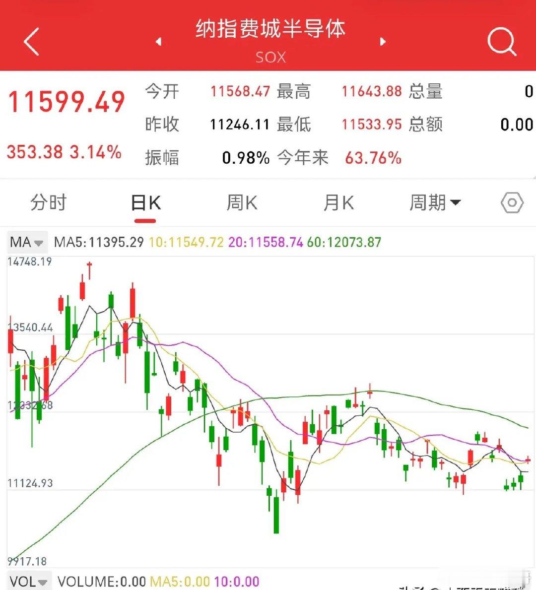 9月18日早评，上证指数在3912点，留下一个向下的跳空缺口。五个交易日没有回补