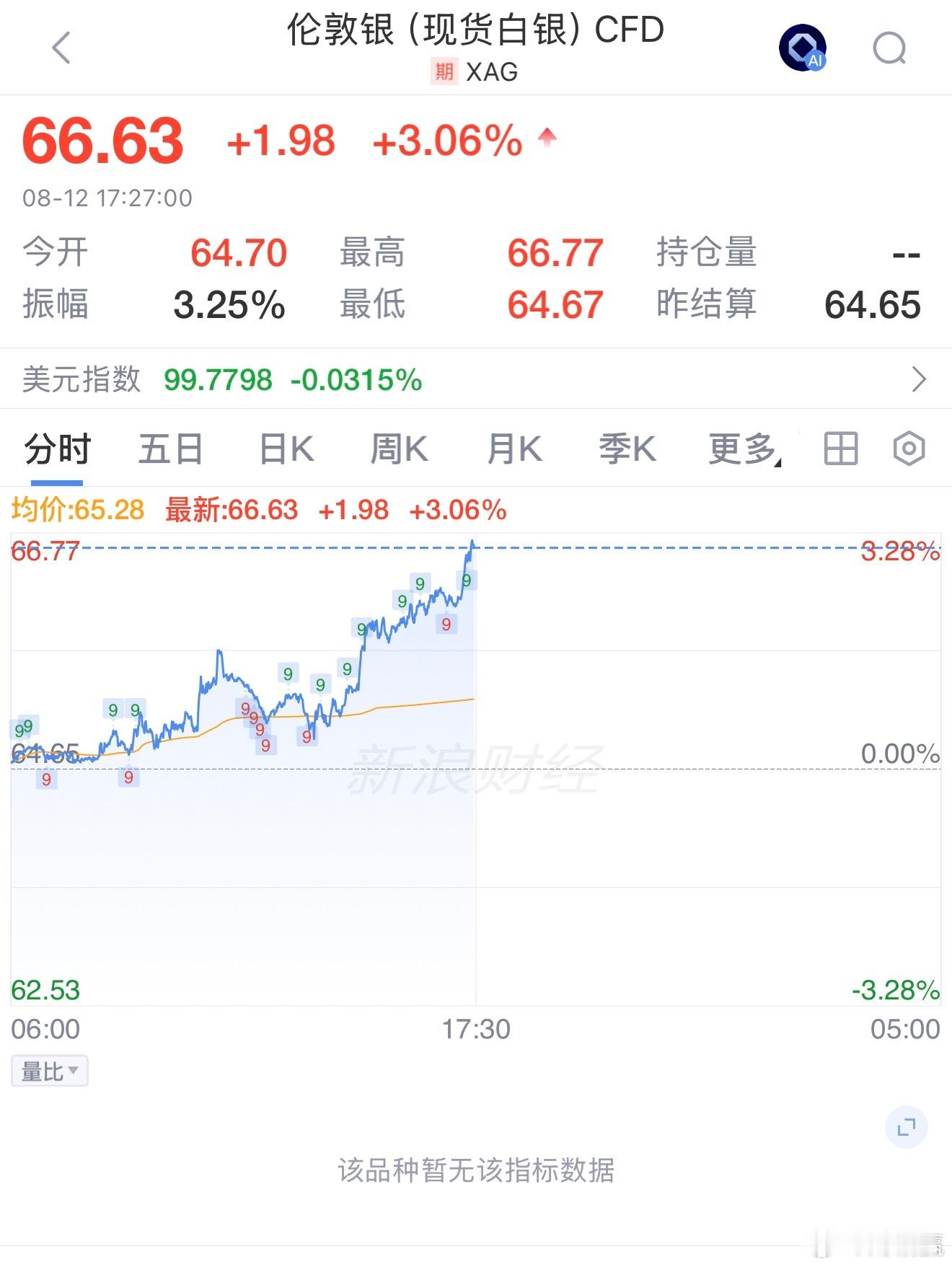 现货白银 日内涨3%，现报66.59美元/盎司。 