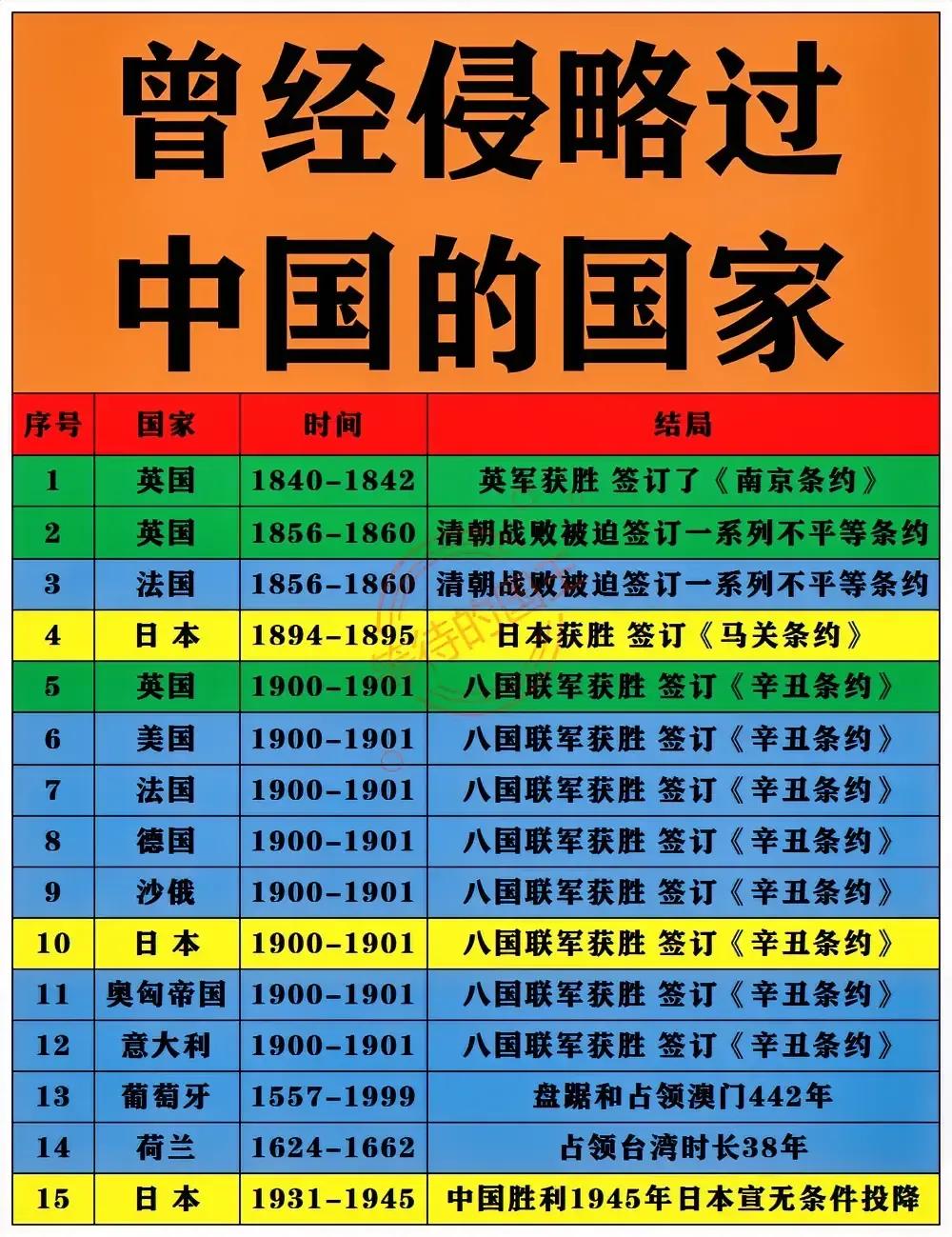 葡萄牙：侵略过中国，现在不敢了；
意大利：侵略过中国，现在不敢了；
荷兰：侵略过