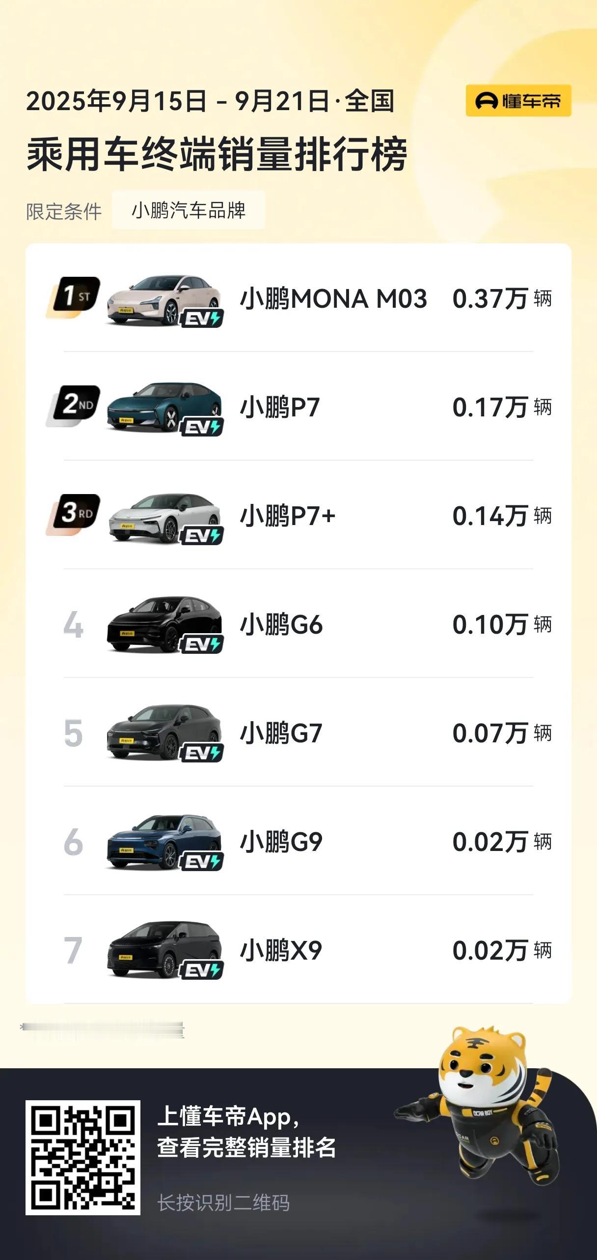 小鹏汽车最新一周交付数据里面，G9和X9的交付量都只有200辆了。
而乐道的L6