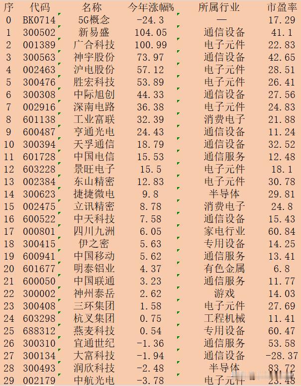 5G念股，2024年以来涨幅50强👍：

序 代码 名称 今年涨幅% 所属行业