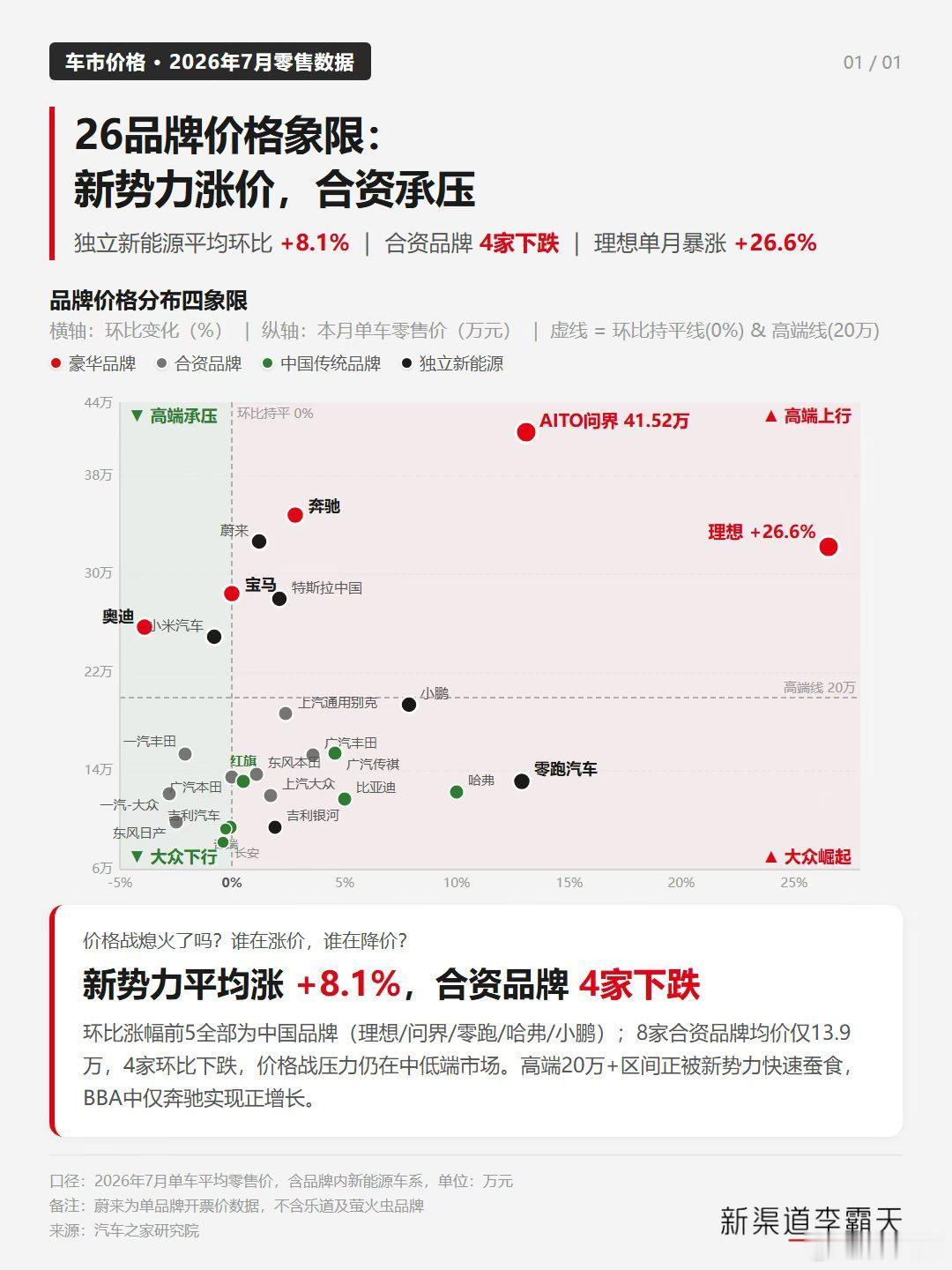 曝问界M9交付连续破万9系有很多能做到这么稳 这么贵 还卖的这么多的大家可以看看