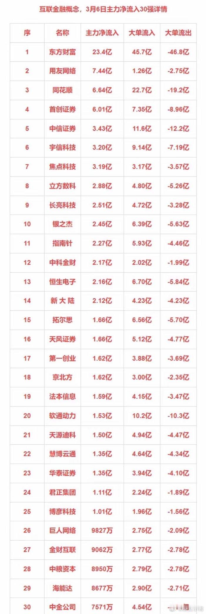 3月6日主力净流入30：互联金融+军工+工业母机+存储芯片 ​​​