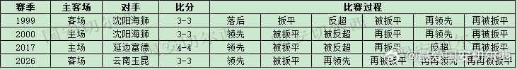 【国安职业联赛历史过程一波三折的比赛】  国安在客场3-3战胜云南玉昆，本场比赛