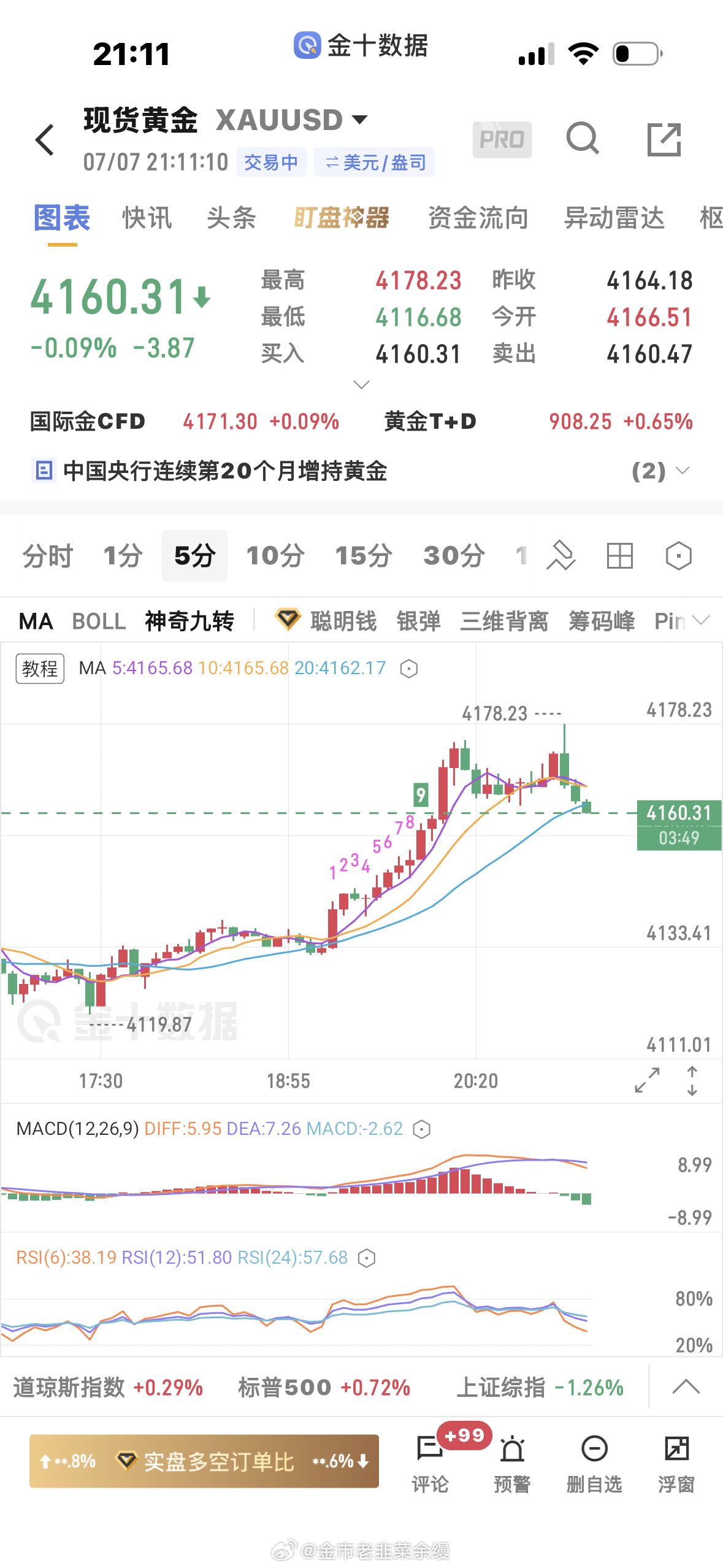 黄金  行情并非不是多，就是空，很多时候是在观望，等待机会，因为我们做的日内短线