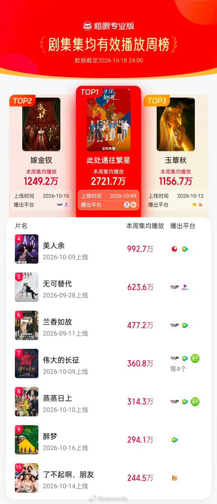 此处通往繁星 ◆  数据记录◆  猫眼专业榜此处通往繁星双榜登顶   据猫眼专业