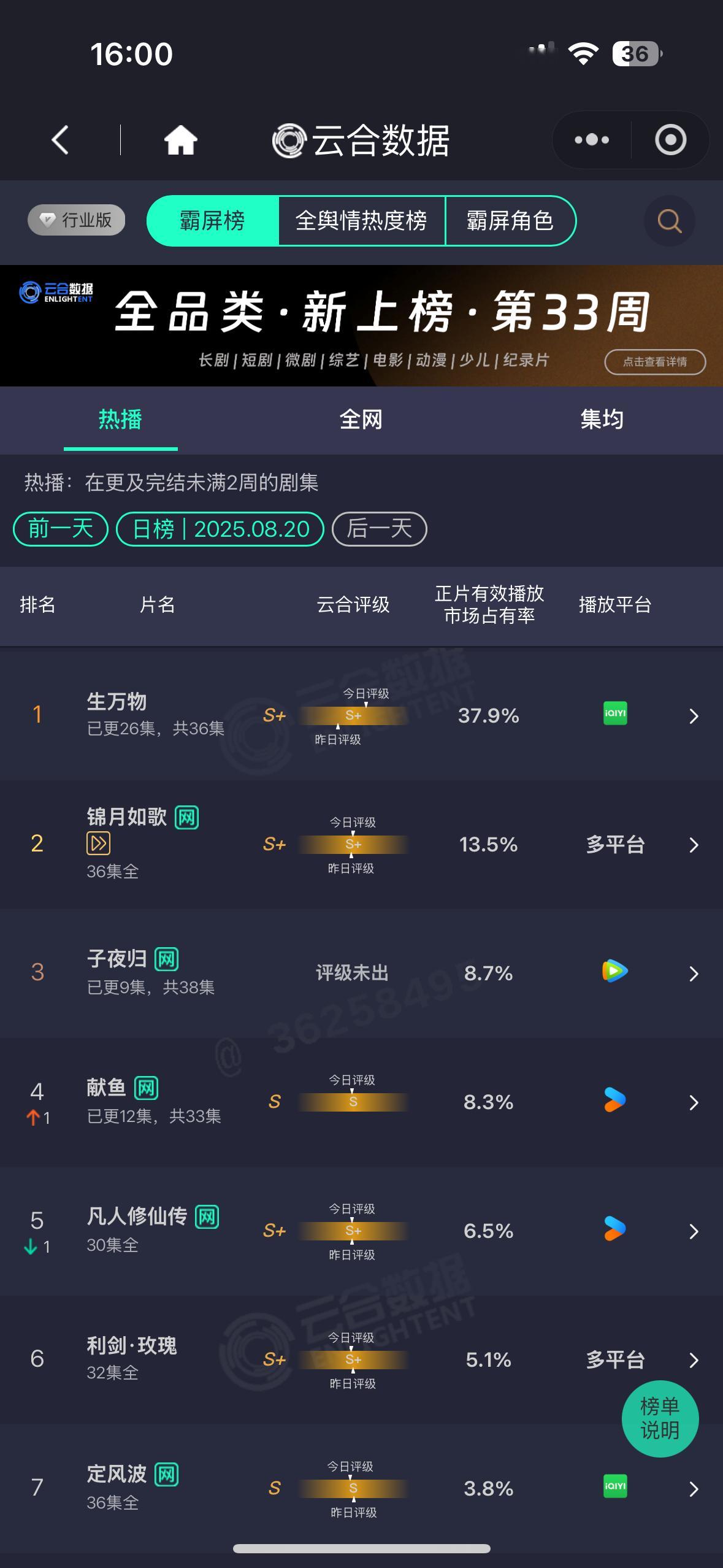 昨日生万物云合占比37.9%[拳头]占比评级再提升杨幂宁绣绣霸屏角色指数114w