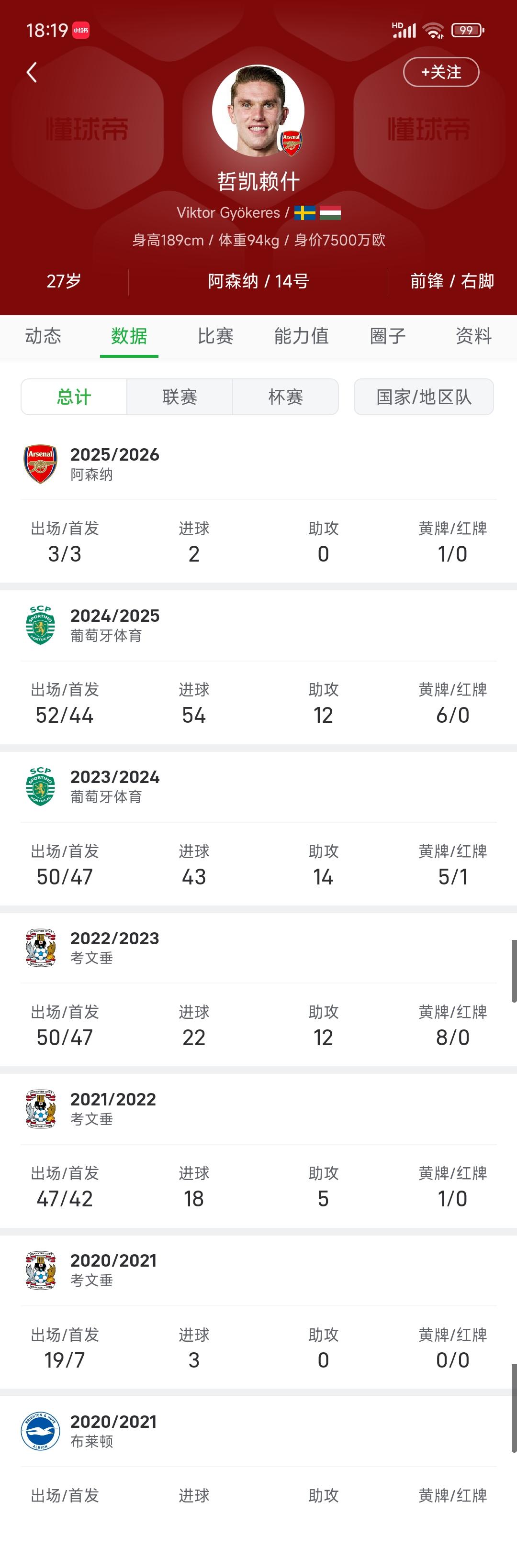 我也对哲凯赖什动摇了，现在好多人说他是水货，最近两场瑞典比赛都不行。

再次查看