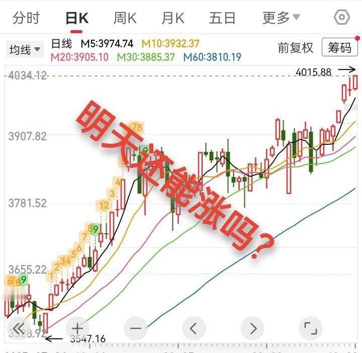 10.29收评，大盘继续创新高，明天还能涨吗？今天大盘指数低开高走，震荡走高，成