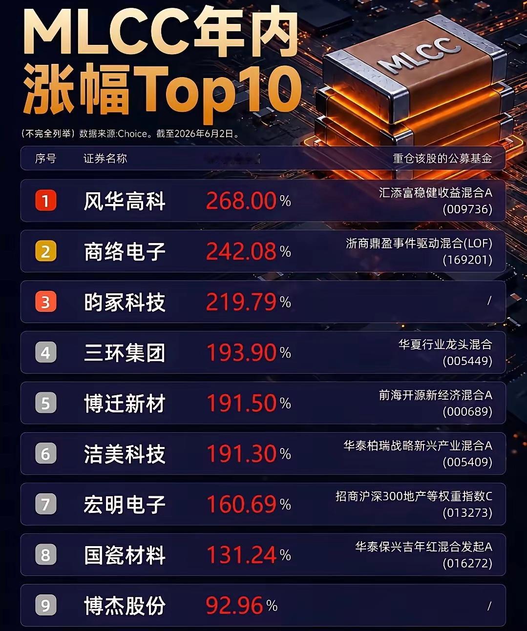 年内暴涨最高268%，MLCC板块持续强势今年MLCC是A股热门赛道，受益AI算
