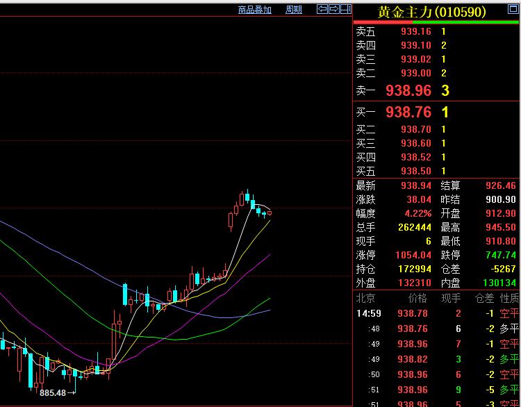 6月15日，
国内黄金期货
继续走强上涨。

当日收盘于938.94元，
盘中最