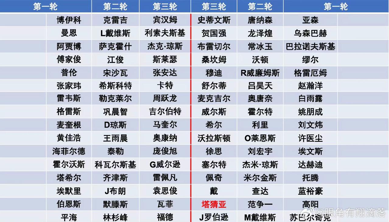 塔猜亚需要玉山和巡回赛连续夺冠才能反超丁俊晖，难度可想而知。
殚精竭虑两个月，1