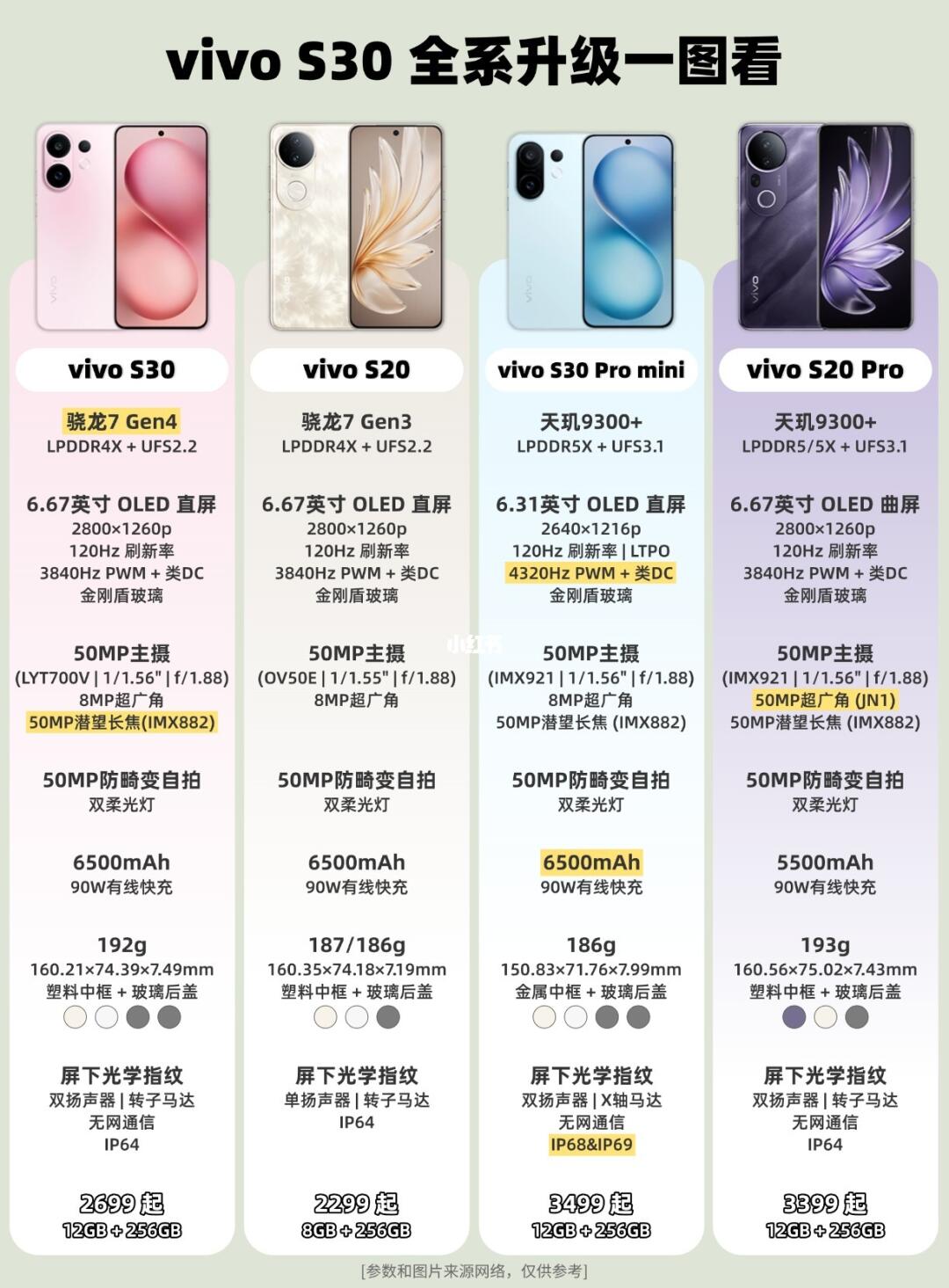 vivo S30系列一图懂❔没看懂‼
