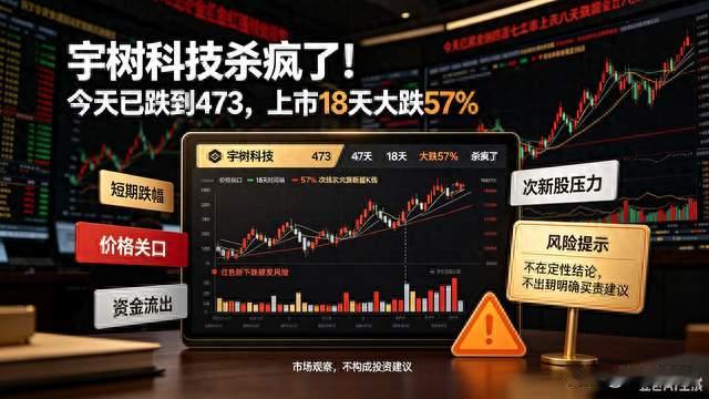 宇树科技杀疯了！今天已跌到473，上市18天大跌57%