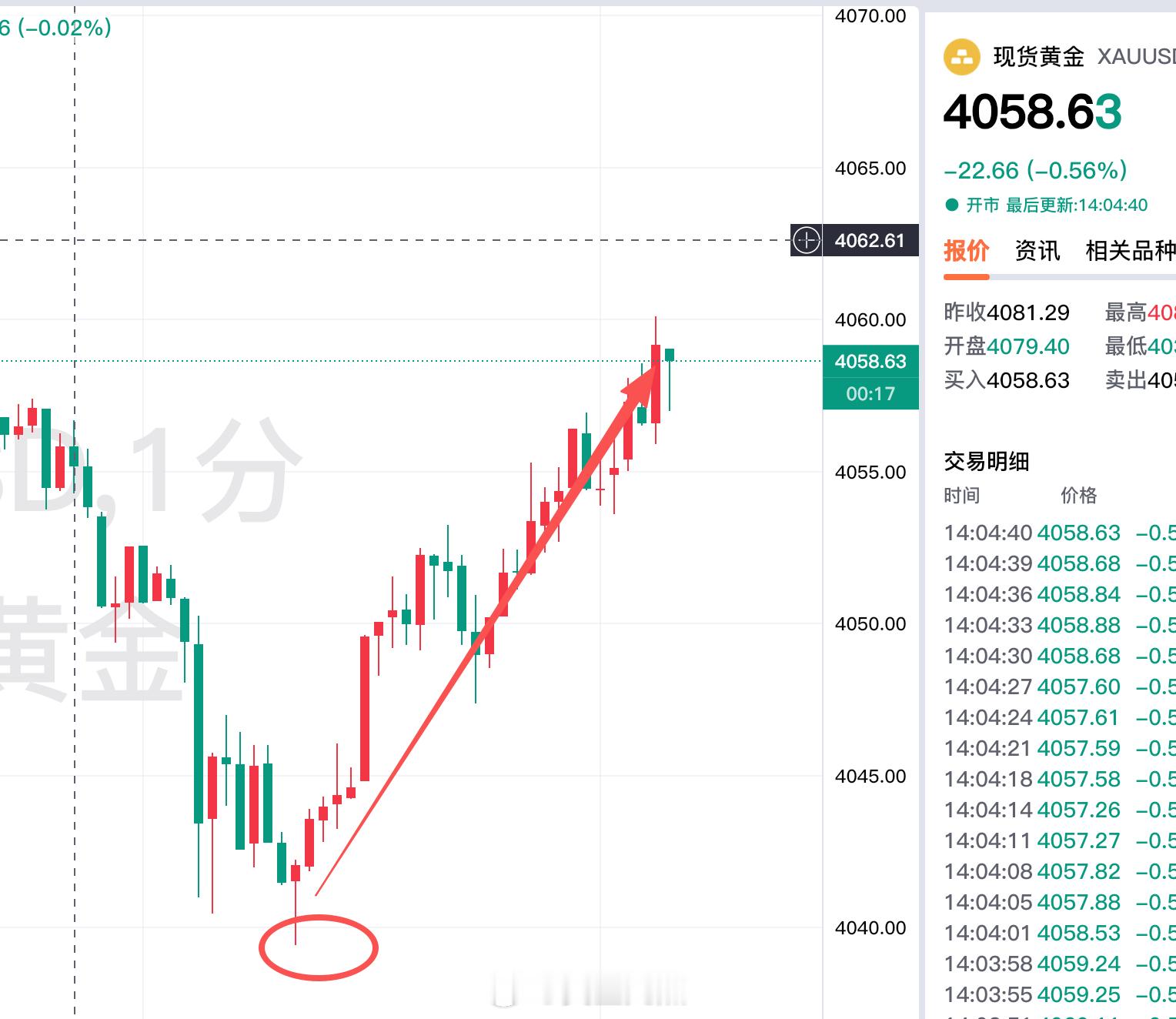 提前布局的4045多单最低给到4039现在给到4059再次止盈一单，周一多空双杀