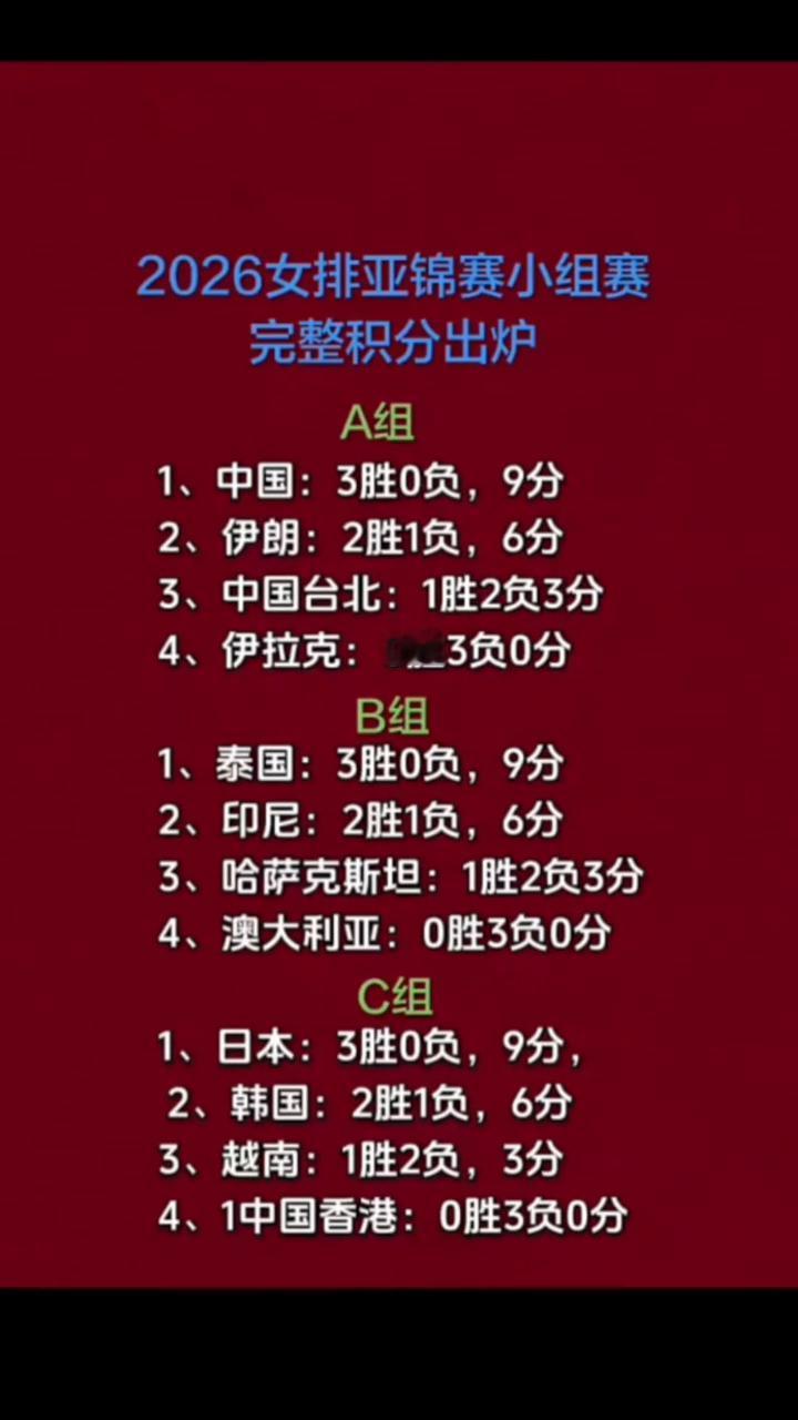 2026女排亚锦赛小组赛完整积分出炉。
·1、中国：3胜0负，9分。
·2、韩国