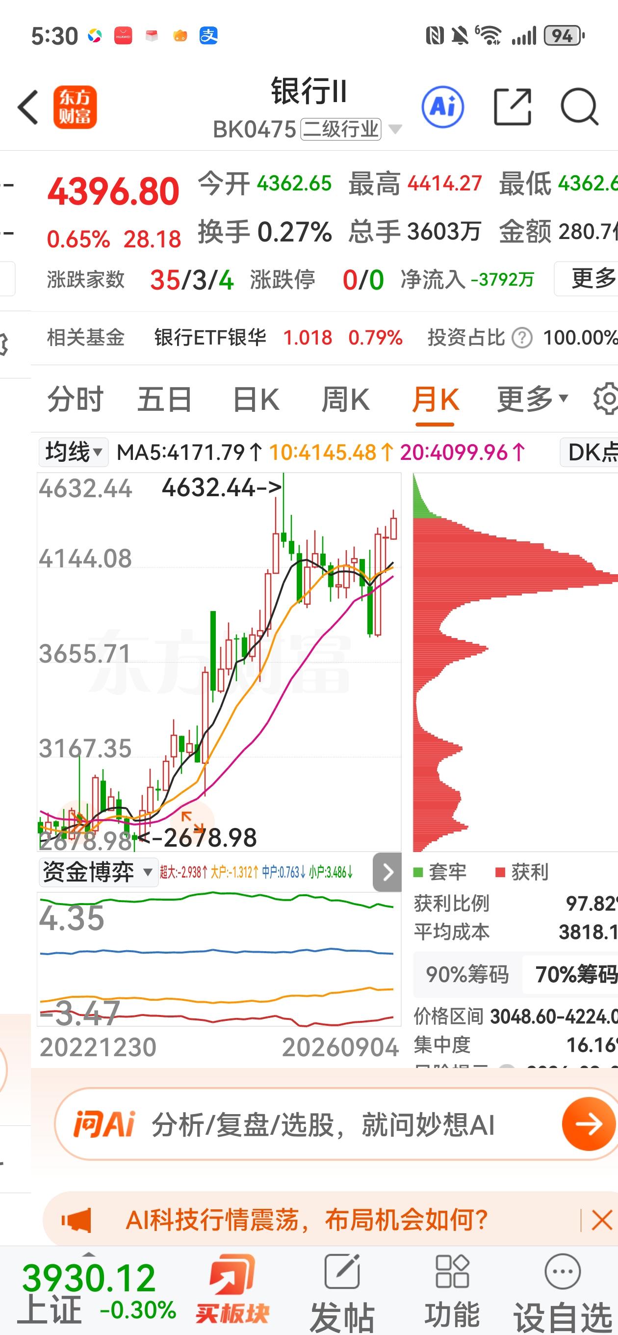 近期，银行股上涨挺吸引人，银行板指距离2025年7月的高点还有5.3%的差距。我
