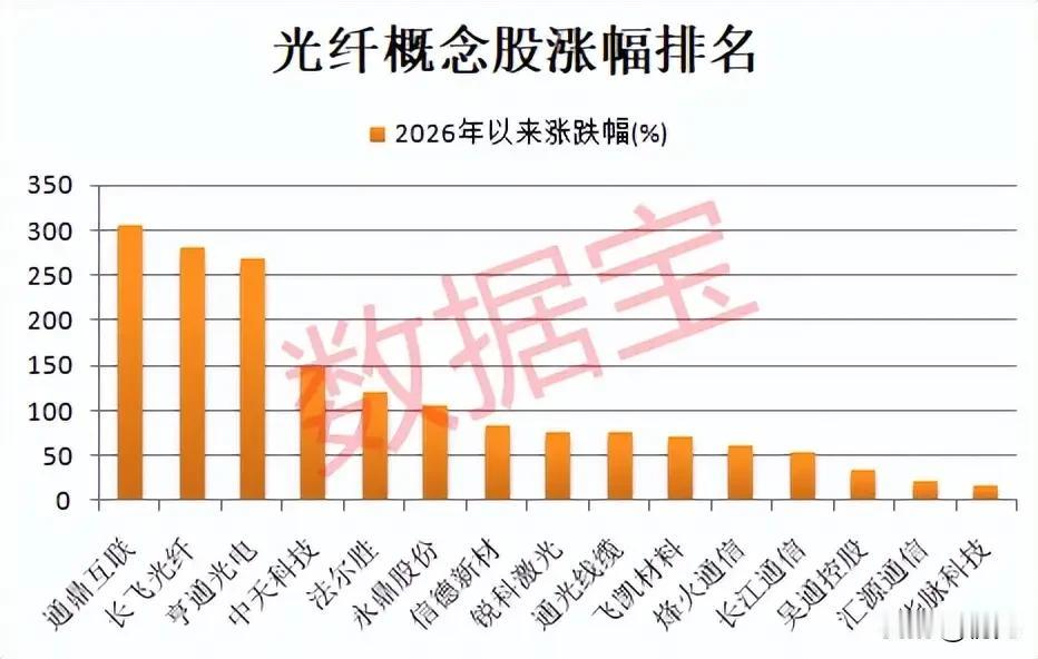 融资资金扎堆进场！光纤板块量价齐升，多标的年内涨幅翻倍！
 
本次梳理分别从融资