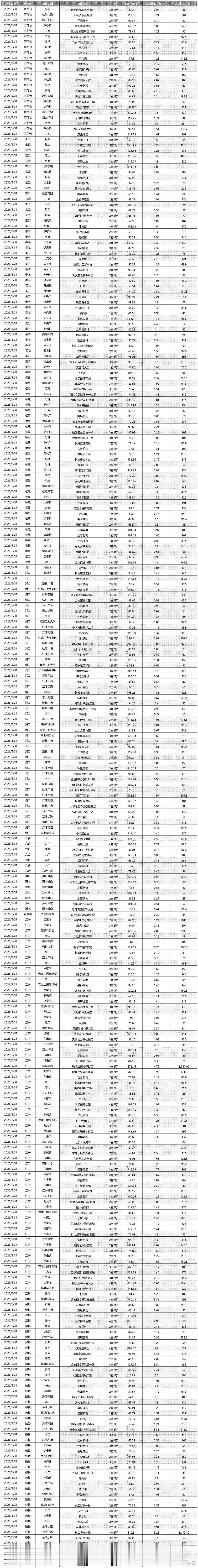 现在二手房买的还是多，南京一天的量是真不少。
不过都是比较便宜的多。