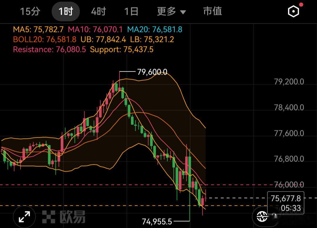 比特币昨天持续下跌一天，今天凌晨又是因为法案问题二次下探，最低位置触及下方750