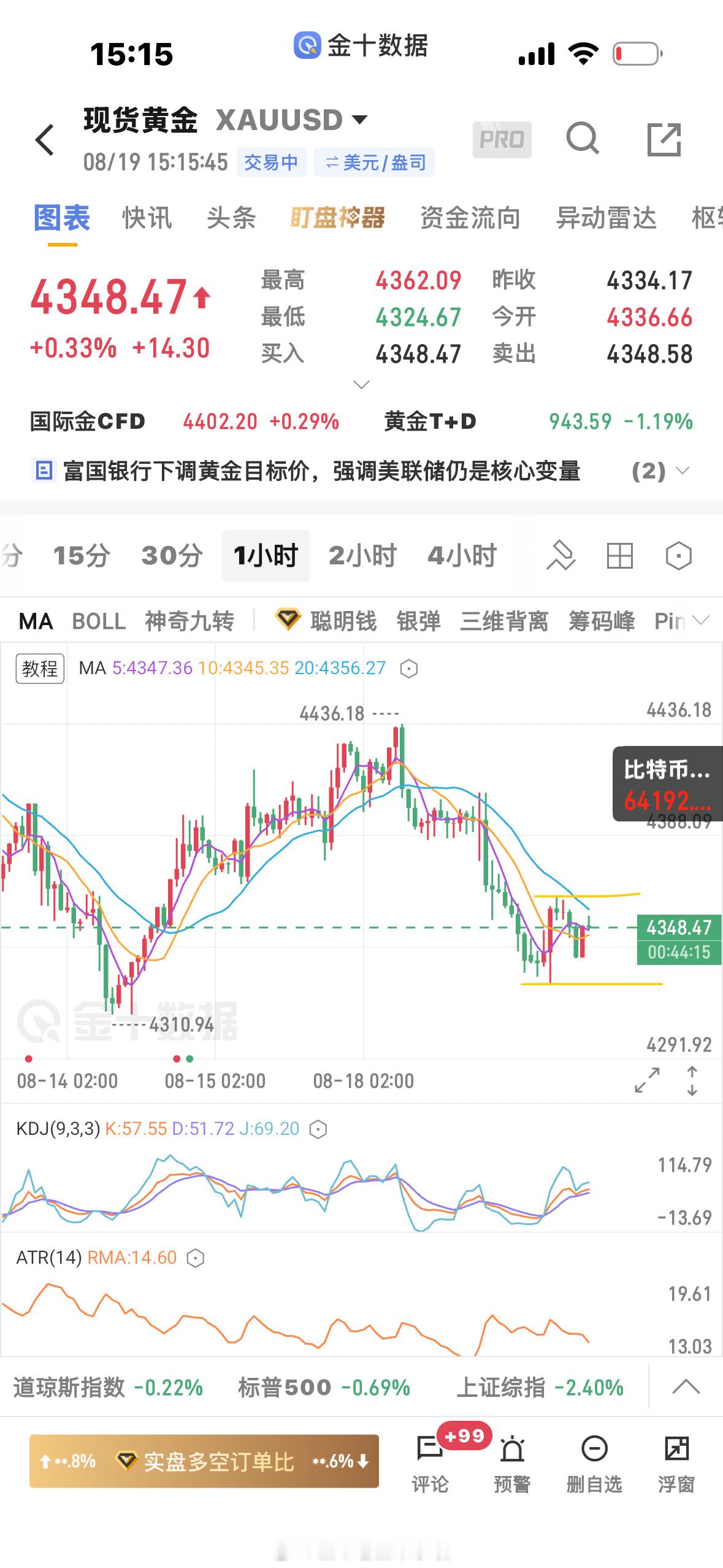 黄金  今天就是这样震荡了，没上破4360之上还是先偏空看待，这个反弹力度不算强