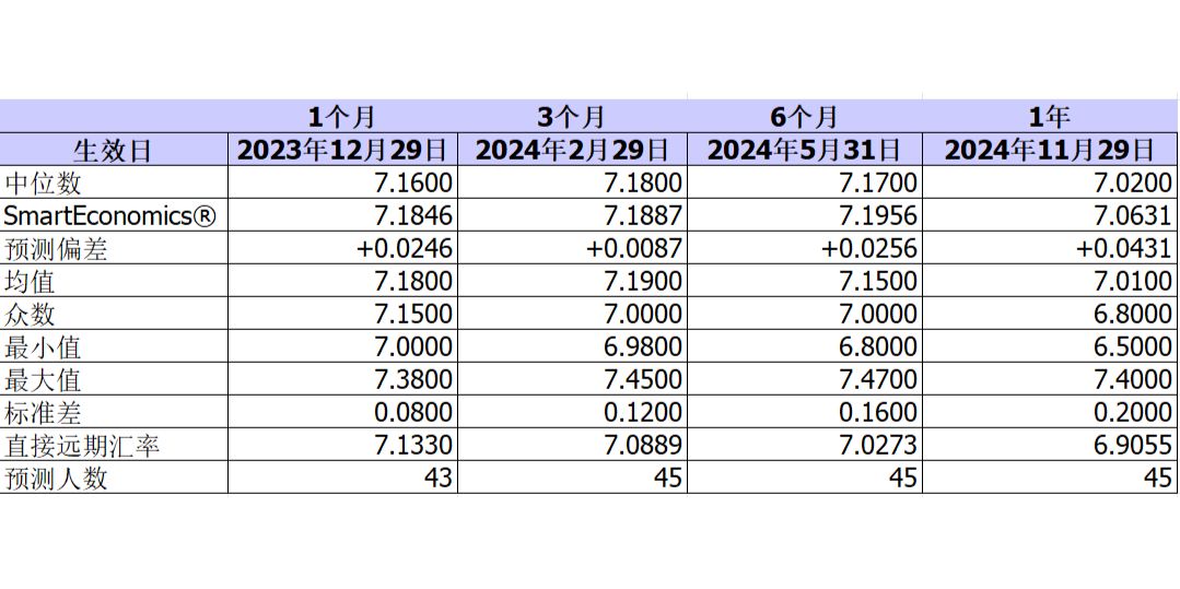 23年12月路透外汇调查