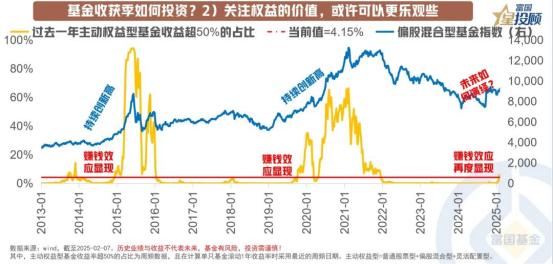 【星动 1h】主动权益基金大爆发，市场即将开启 alpha 行情？

“好基金”