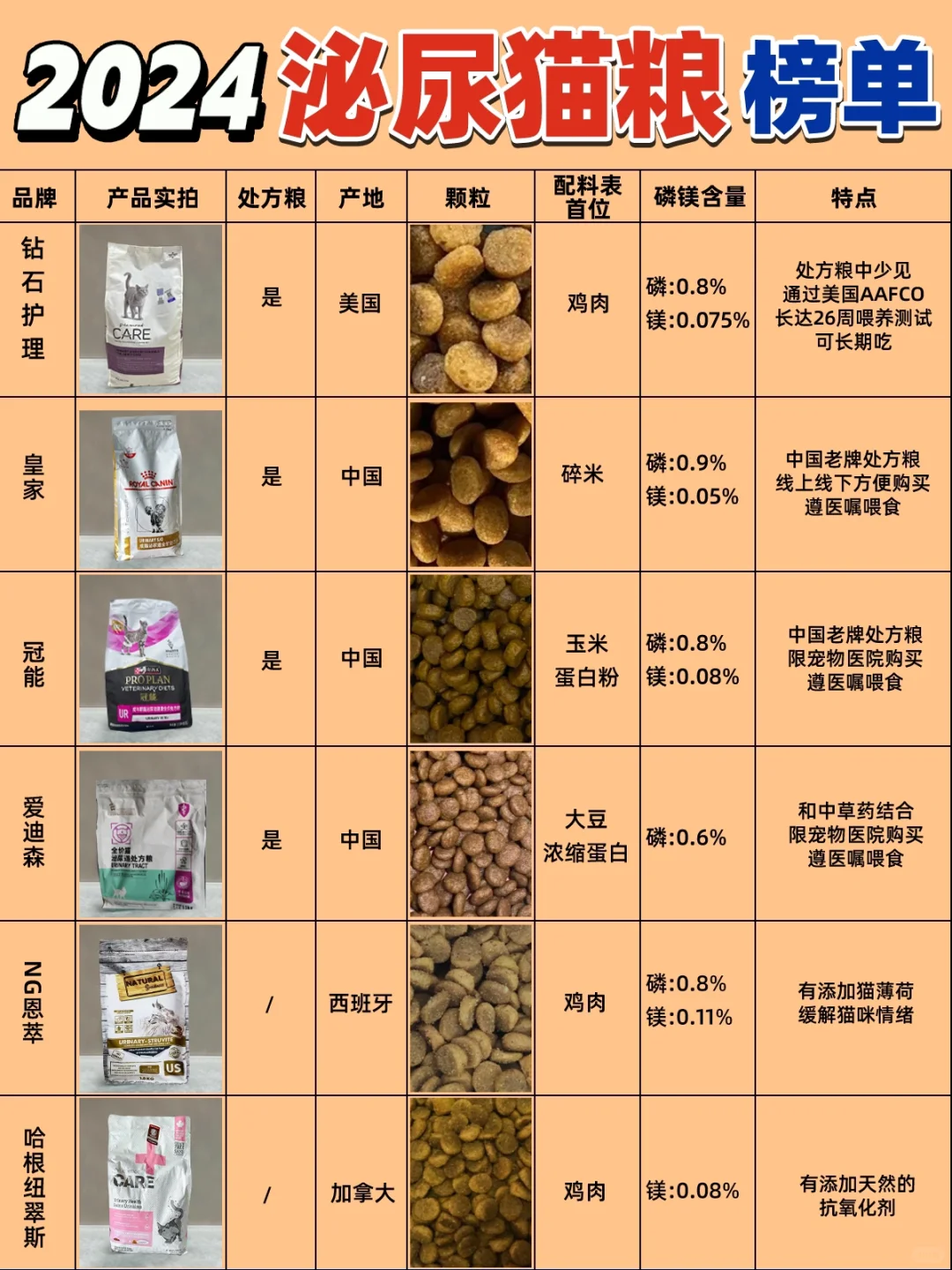 2024泌尿猫粮详细测评榜单💕