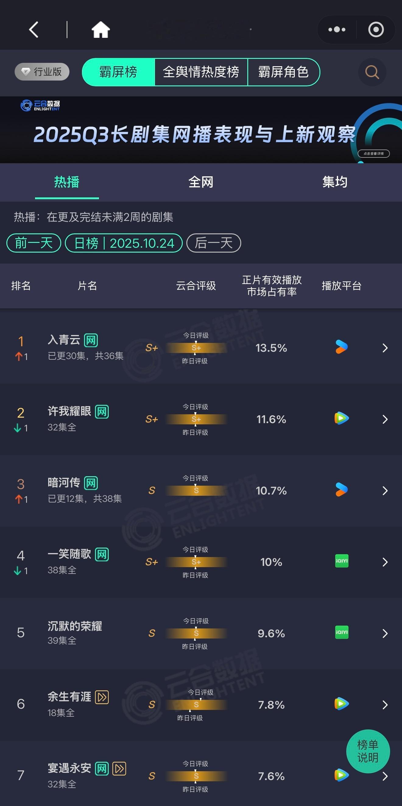 云合这个争气的入青云就默默登顶了！！！谢谢，每一个人爱这部剧的剧粉朋友[给你小心