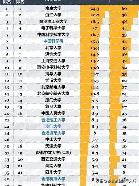 大学排名哪个排名准呢[吃瓜群众]