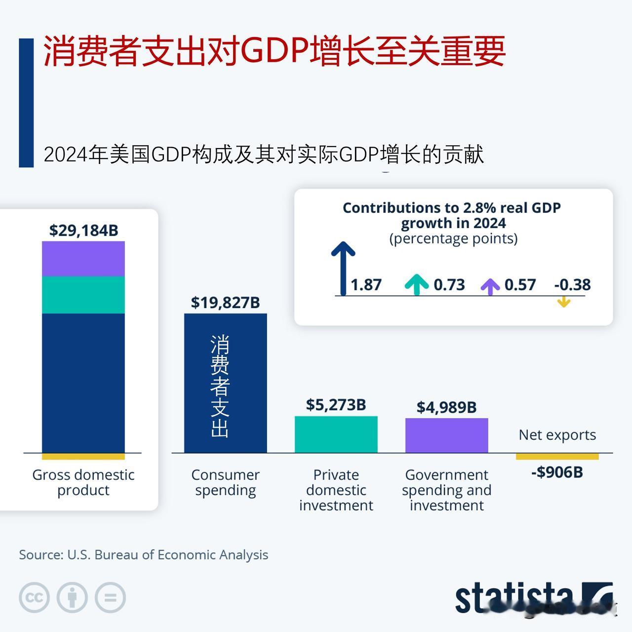 消费者支出对GDP增长贡献有多大？美国消费者支出对GDP增长至关重要

当最新的