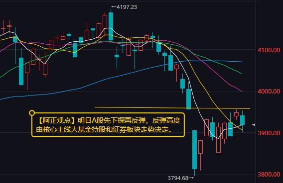 【4月2日收评：明日A股先下探再反弹 反弹高度由核心主线大基金持股和证券板块走势