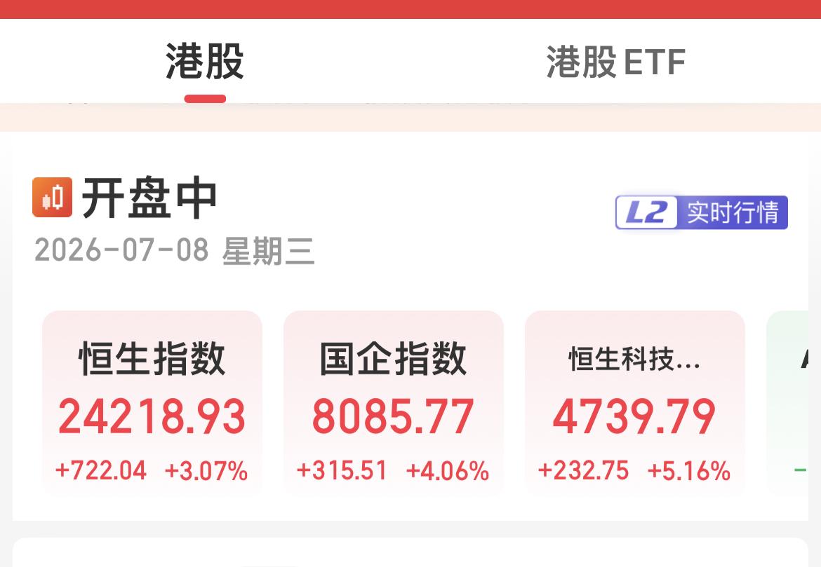 港股高开高走，目前恒生科技指数午后大涨5%，恒生指数涨超3%。

智谱涨超14%