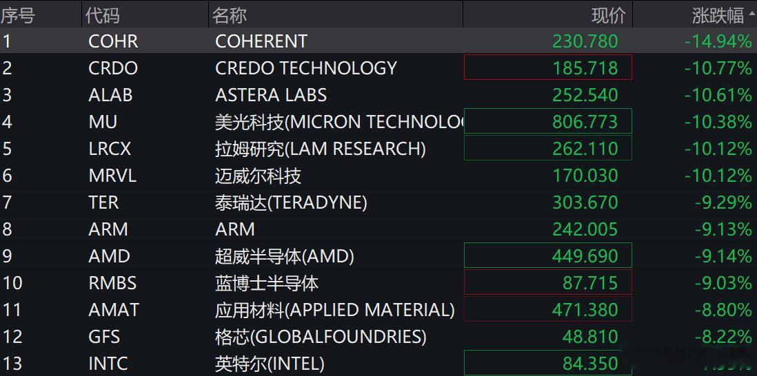 美股费城半导体继续大跌，科技波动率是真的大啊美股