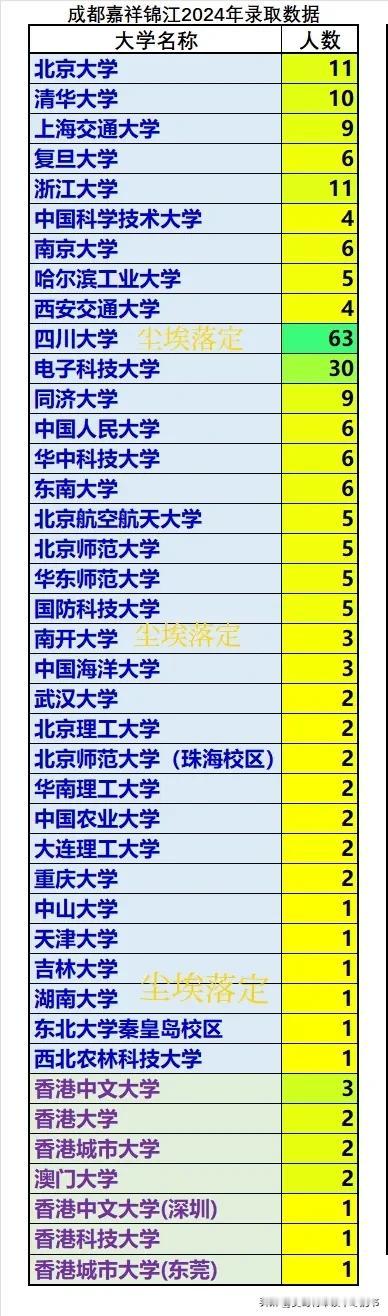 成都嘉祥锦江2024年高考录取985、211学生真多，特别是清北有21人（清华1