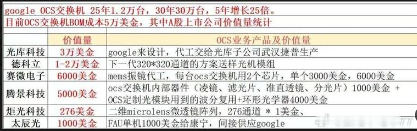 OCS交换机开始有人吹了又他妈领先市场一步。。。 ​​​