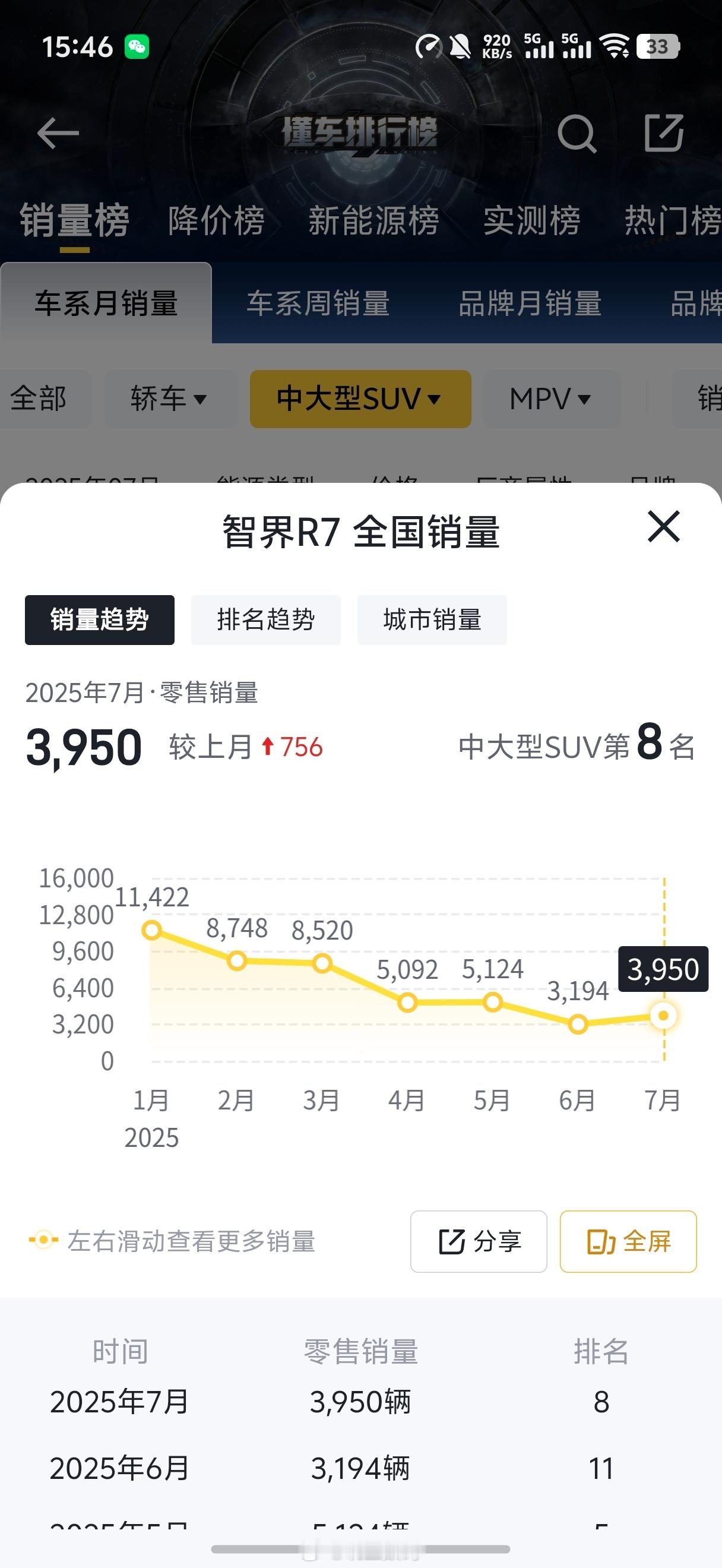 智界R7跟智界S7，销量有所回升啊，确实太不容易了 ​​​