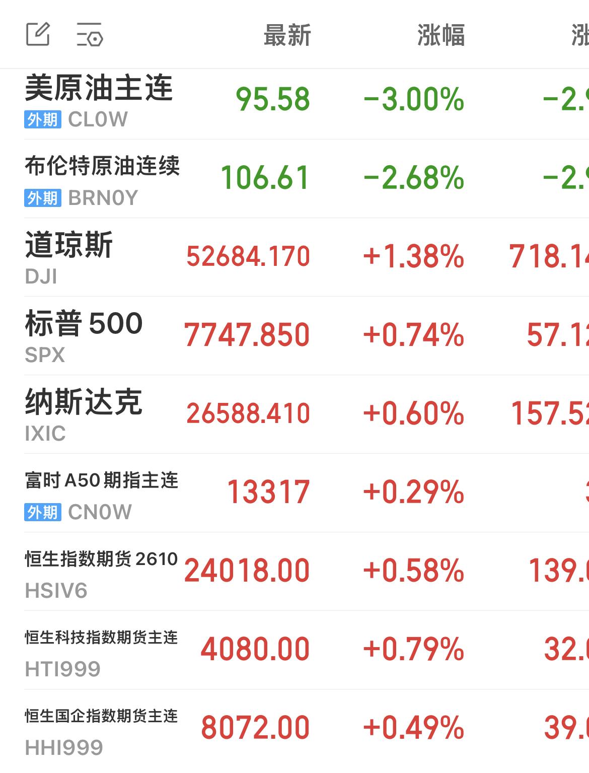 道指创下9月14日以来的最高水平，最新上涨1.3%！

费城半导体指数从下跌2.