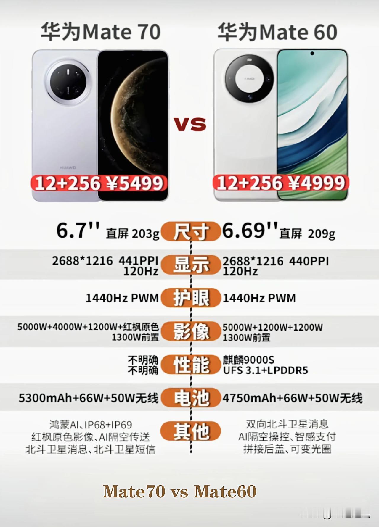 华为Mate 70 vs Mate 60：参数对比，mate70在电池、系统、影