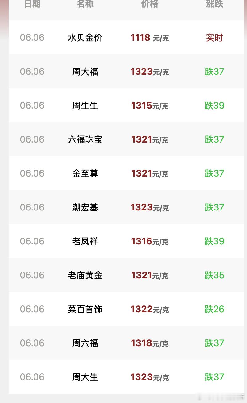 【多品牌金饰品克价暴跌39元】水贝金饰克价跌至1118元6月5日晚间，现货黄金跳