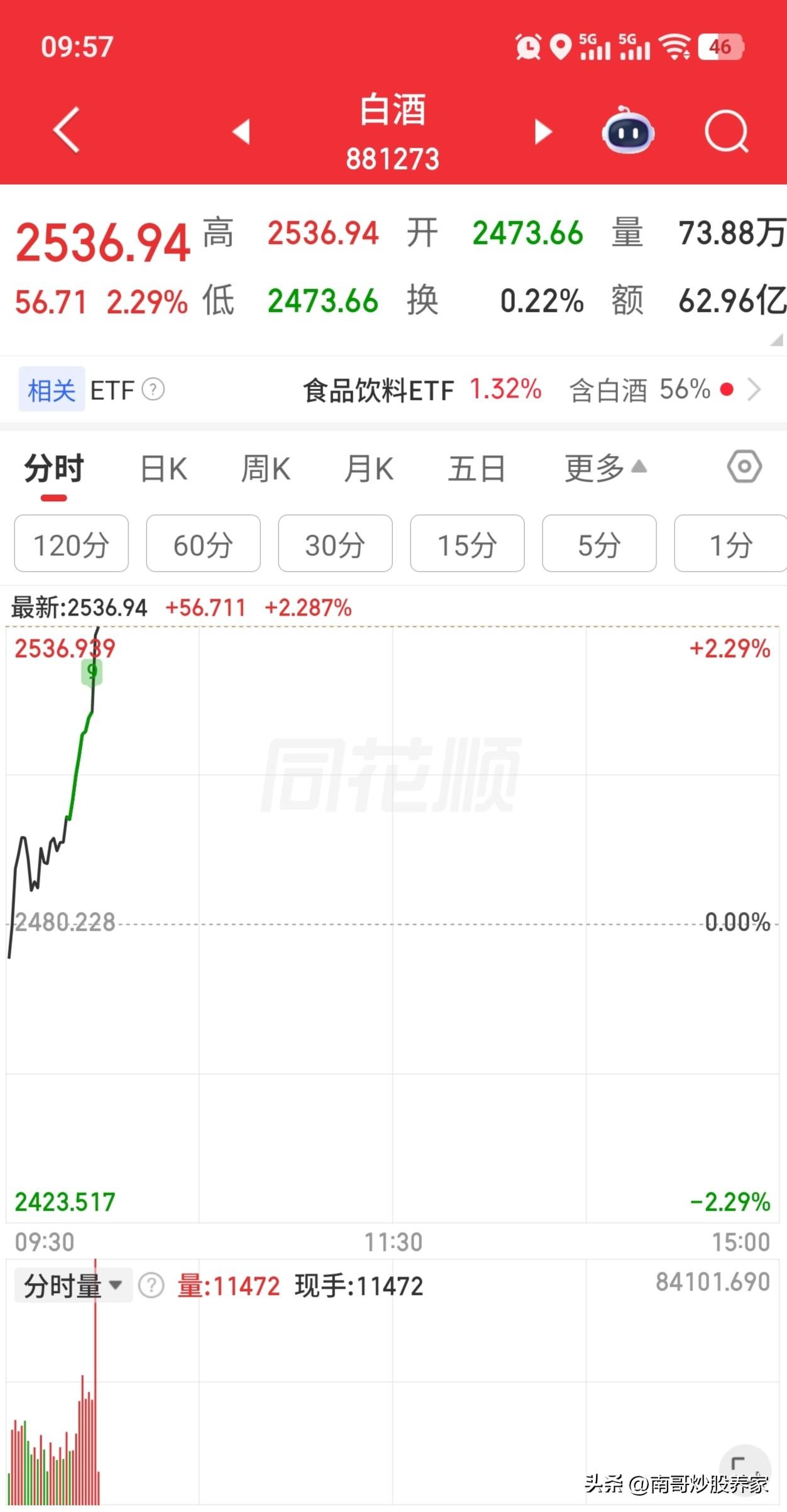 A股是发生了什么重大利好吗？要这样拉白酒？银行跌的稀里哗啦的，指数眼看也不装了。