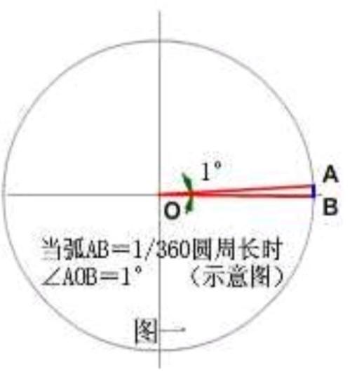 弧长公式是  L = nπr/180 ，这里有两个关键变量：圆心角度数 n 和圆